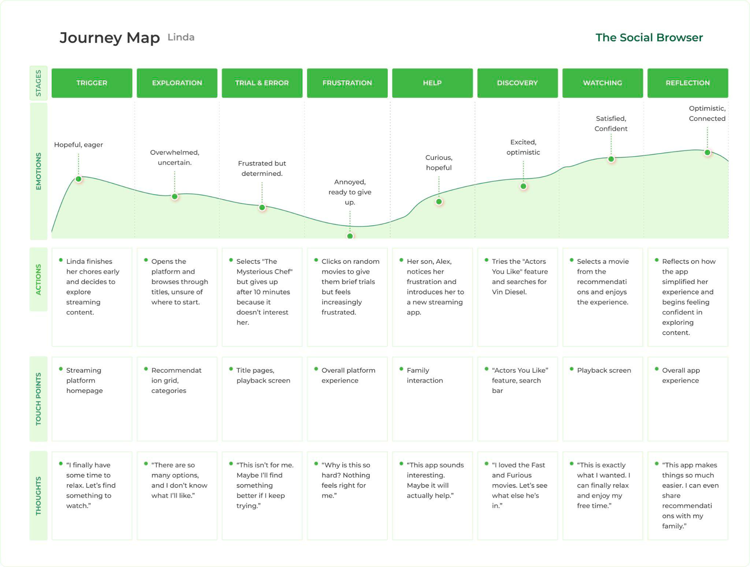 Linda — user journey map